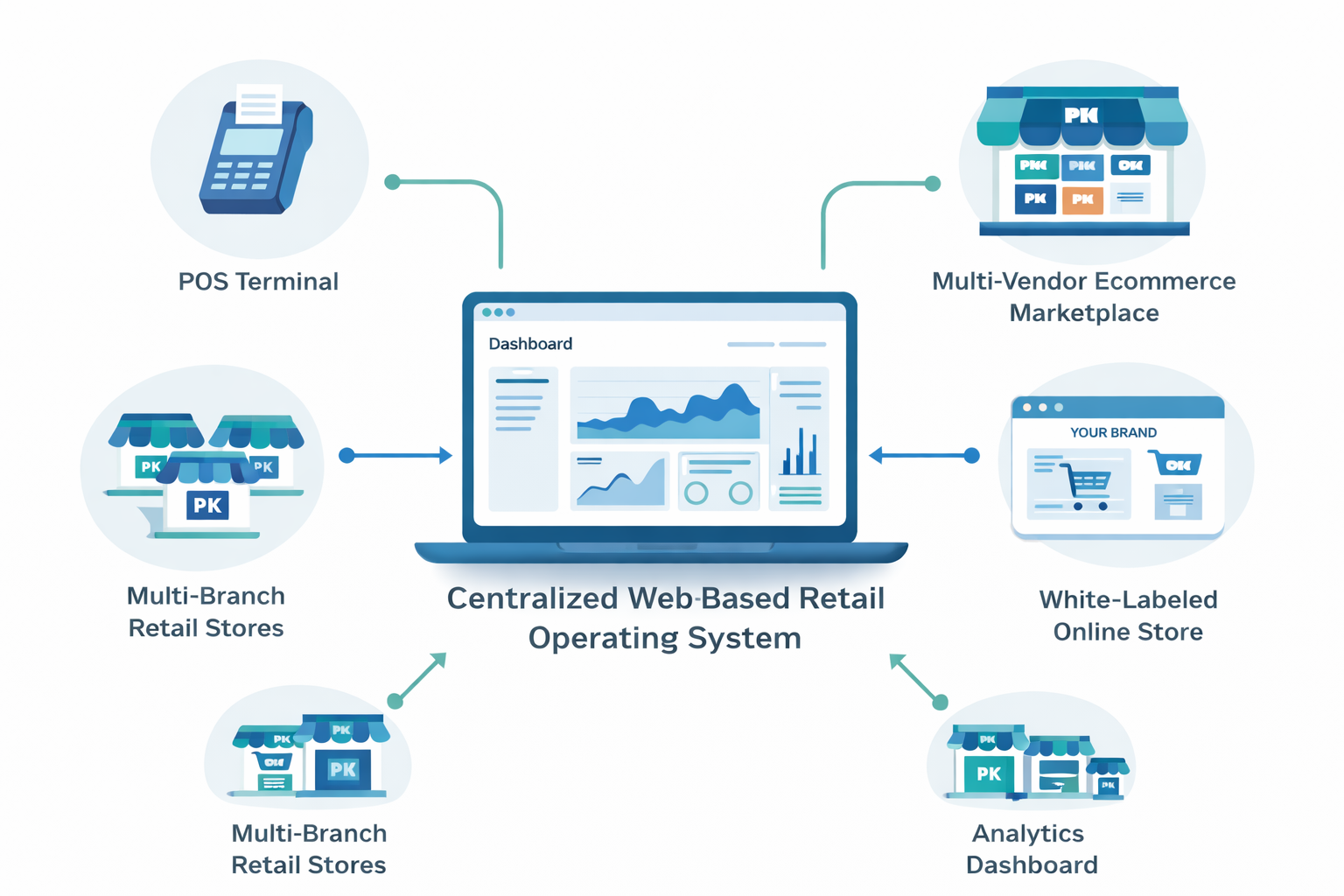 Retail Solution Overview